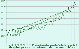 Courbe de la pression atmosphrique pour Jyvaskyla