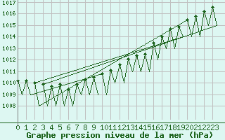 Courbe de la pression atmosphrique pour Borlange