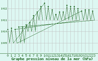 Courbe de la pression atmosphrique pour Bratislava Ivanka