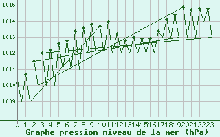Courbe de la pression atmosphrique pour Logrono (Esp)