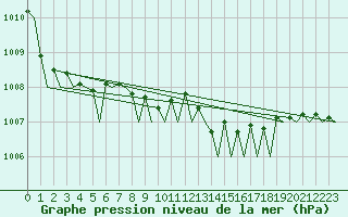 Courbe de la pression atmosphrique pour Platform L9-ff-1 Sea