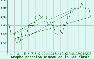 Courbe de la pression atmosphrique pour Hihifo Ile Wallis