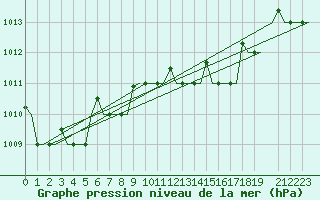 Courbe de la pression atmosphrique pour Roma / Ciampino