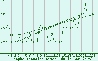 Courbe de la pression atmosphrique pour Bari / Palese Macchie