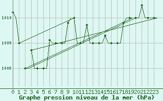 Courbe de la pression atmosphrique pour Annaba