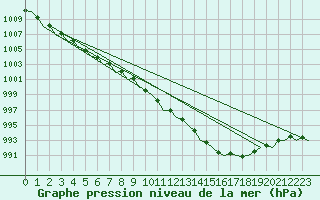 Courbe de la pression atmosphrique pour Wick