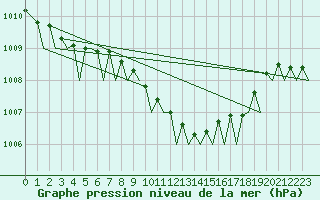 Courbe de la pression atmosphrique pour Rheine-Bentlage