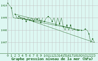 Courbe de la pression atmosphrique pour Erfurt-Bindersleben