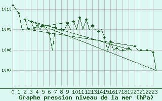 Courbe de la pression atmosphrique pour Platform P11-b Sea
