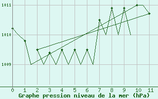 Courbe de la pression atmosphrique pour Palermo / Punta Raisi