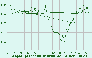 Courbe de la pression atmosphrique pour Napoli / Capodichino