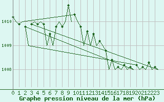 Courbe de la pression atmosphrique pour Hannover