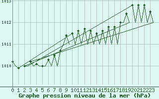 Courbe de la pression atmosphrique pour Vlieland