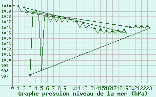 Courbe de la pression atmosphrique pour Wunstorf