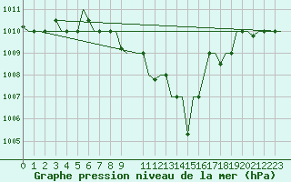 Courbe de la pression atmosphrique pour Skopje-Petrovec