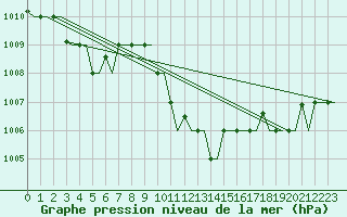 Courbe de la pression atmosphrique pour Kerkyra Airport