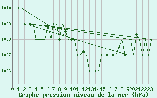 Courbe de la pression atmosphrique pour Dubrovnik / Cilipi
