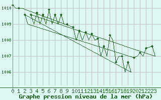 Courbe de la pression atmosphrique pour Locarno-Magadino