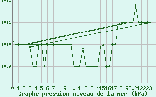 Courbe de la pression atmosphrique pour Kalamata Airport