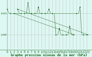 Courbe de la pression atmosphrique pour Rhodes Airport