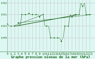 Courbe de la pression atmosphrique pour Cairo Airport