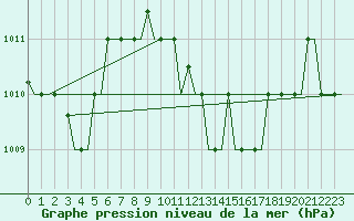 Courbe de la pression atmosphrique pour Rhodes Airport