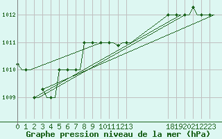 Courbe de la pression atmosphrique pour Kos Airport