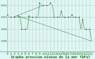 Courbe de la pression atmosphrique pour Gnes (It)