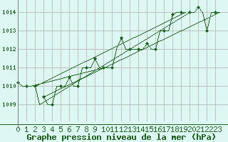 Courbe de la pression atmosphrique pour Rhodes Airport