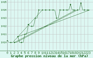Courbe de la pression atmosphrique pour Kerkyra Airport