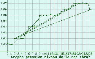 Courbe de la pression atmosphrique pour Heraklion Airport