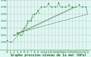 Courbe de la pression atmosphrique pour Murmansk