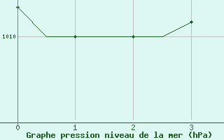 Courbe de la pression atmosphrique pour Elefsis Airport