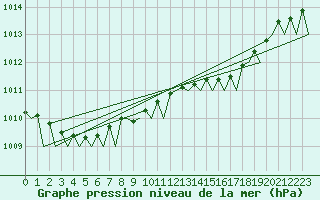 Courbe de la pression atmosphrique pour Valley