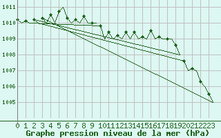 Courbe de la pression atmosphrique pour London / Heathrow (UK)