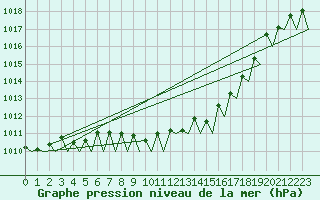 Courbe de la pression atmosphrique pour Maastricht / Zuid Limburg (PB)