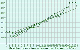 Courbe de la pression atmosphrique pour Cork Airport