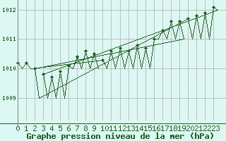 Courbe de la pression atmosphrique pour Helsinki-Vantaa