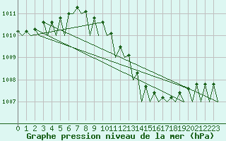 Courbe de la pression atmosphrique pour Bremen