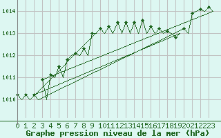 Courbe de la pression atmosphrique pour Muenster / Osnabrueck