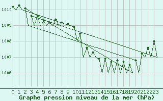 Courbe de la pression atmosphrique pour Vlieland