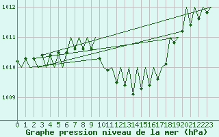 Courbe de la pression atmosphrique pour Salzburg-Flughafen