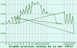 Courbe de la pression atmosphrique pour Haugesund / Karmoy