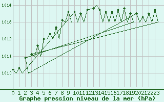 Courbe de la pression atmosphrique pour Rygge