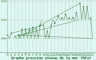 Courbe de la pression atmosphrique pour Tirana