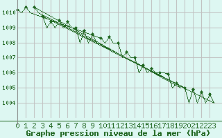 Courbe de la pression atmosphrique pour Platforme D15-fa-1 Sea