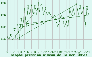 Courbe de la pression atmosphrique pour Buechel