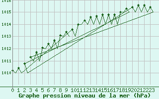 Courbe de la pression atmosphrique pour Storkmarknes / Skagen