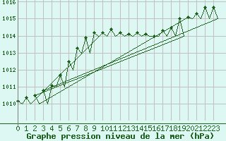 Courbe de la pression atmosphrique pour Menorca / Mahon