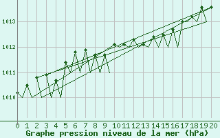 Courbe de la pression atmosphrique pour Waddington